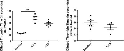 Effects of Dabigatran in Mouse Models of Aging and Cerebral Amyloid Angiopathy